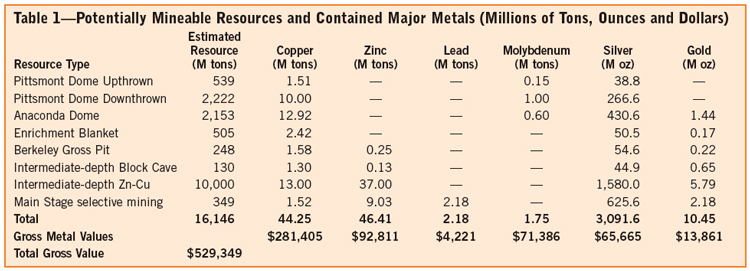 Table 1—Potentially Mineable Resources and Contained Major Metals (Millions of Tons, Ounces and Dollars)