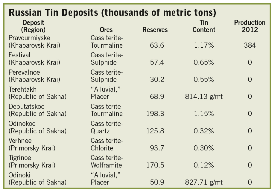 Russian Tin Deposits