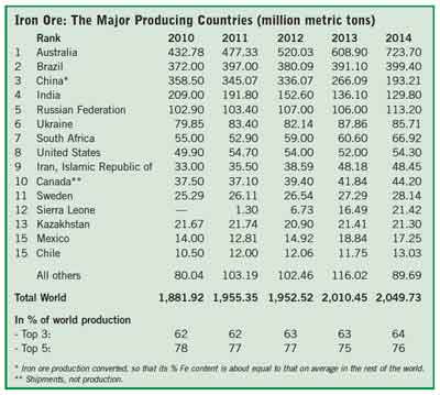 Iron Ore: The Major Producing Countries