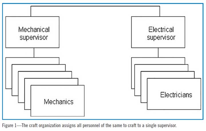 Figure 1—The craft organization assigns all personnel of the same to craft to a single supervisor.