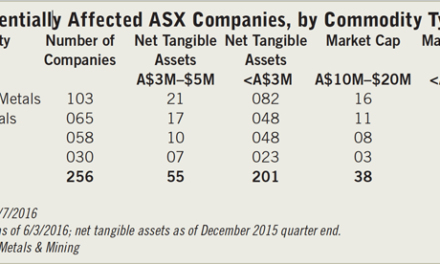 ASX Listing Changes: Troubles Ahead for Juniors?
