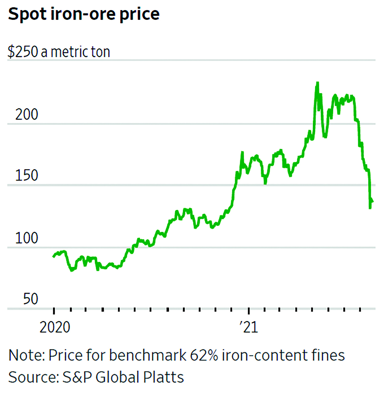 Iron ore price chart