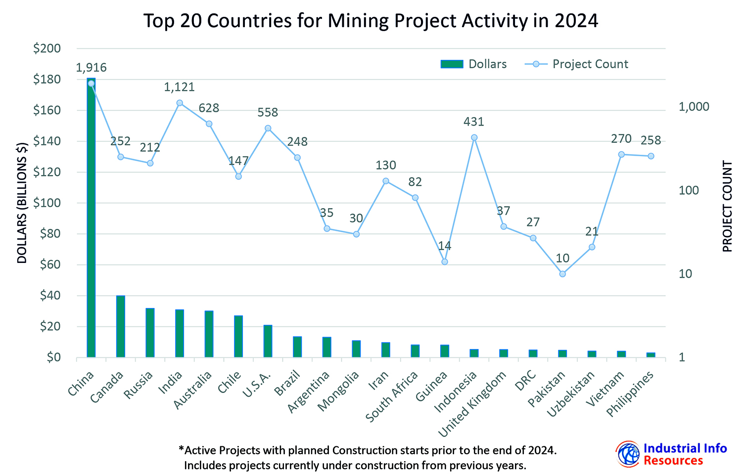 Top 20 Countries for Mining Project Activity in 2024-min