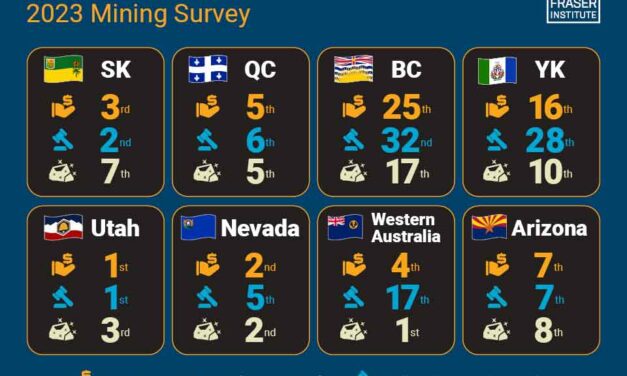 Utah Tops Global Mining Survey Rankings, Niger Ranks Last